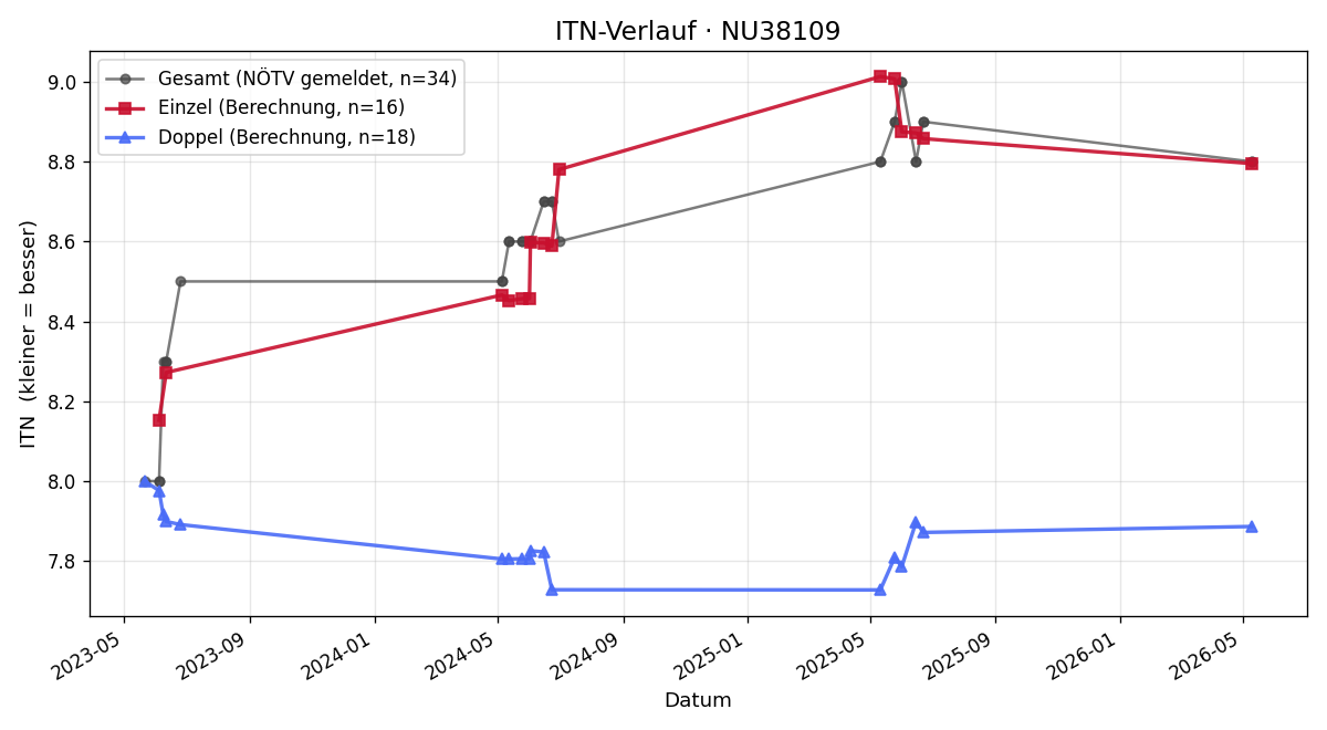 ITN-Verlauf Christian Hinterreither