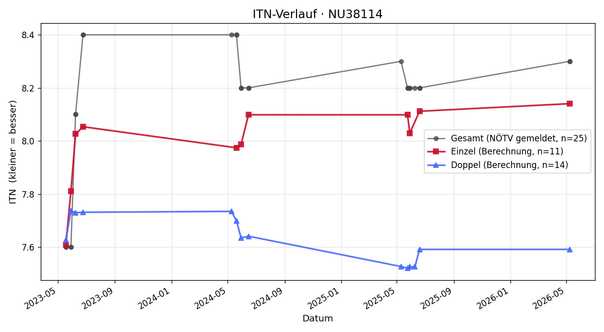 ITN-Verlauf Werner Scheidl