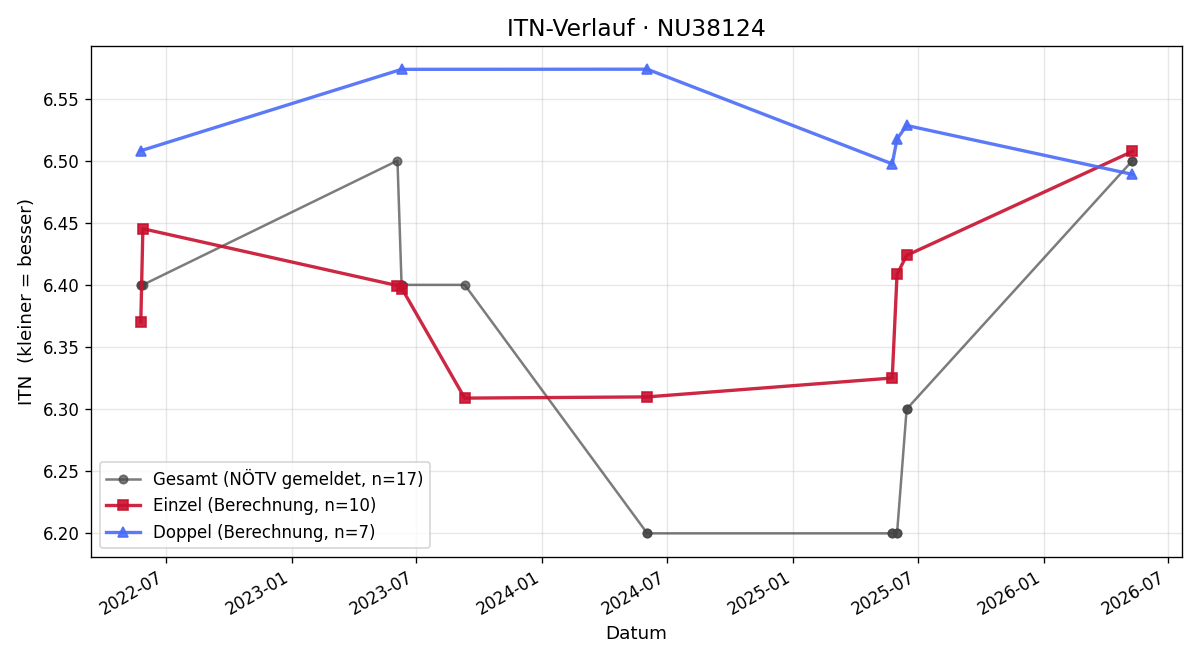 ITN-Verlauf Thomas Wopelka