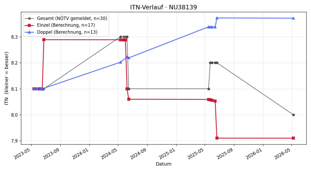 ITN-Verlauf Denise Gruber