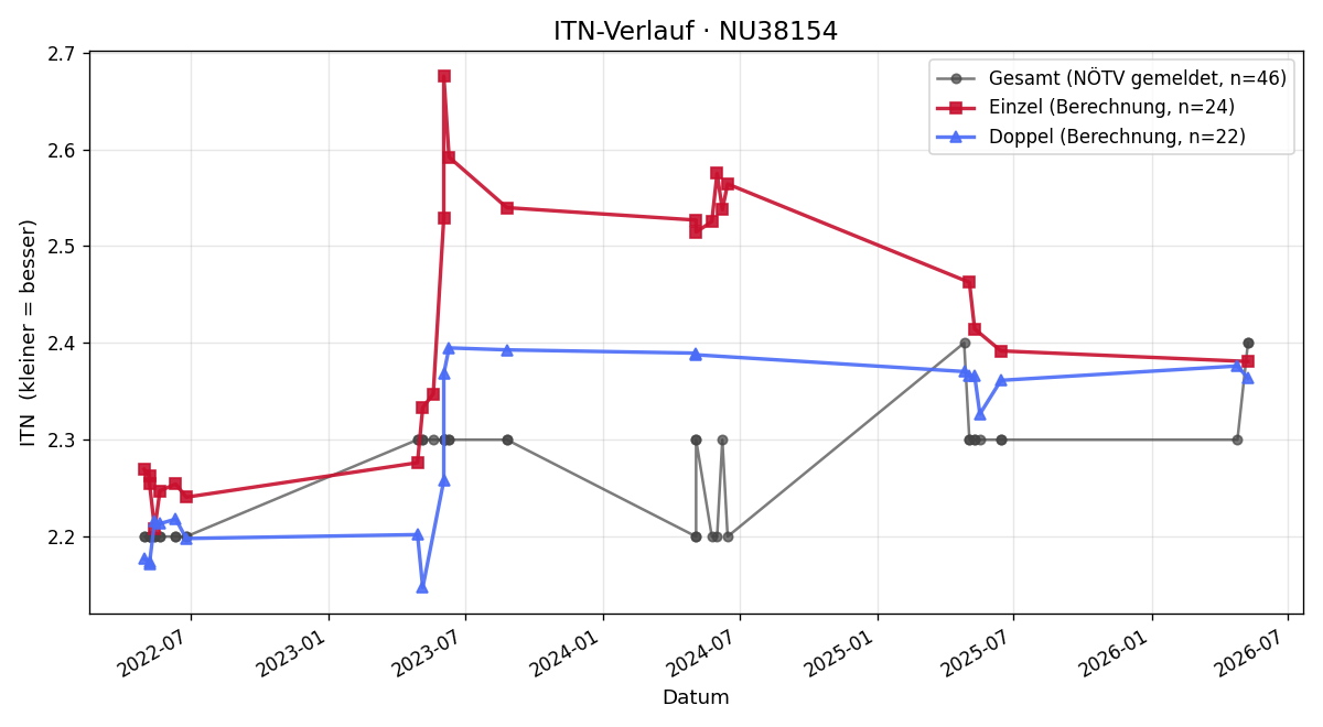 ITN-Verlauf Alexander Tisch