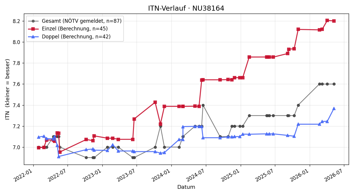 ITN-Verlauf Franz Martin Past