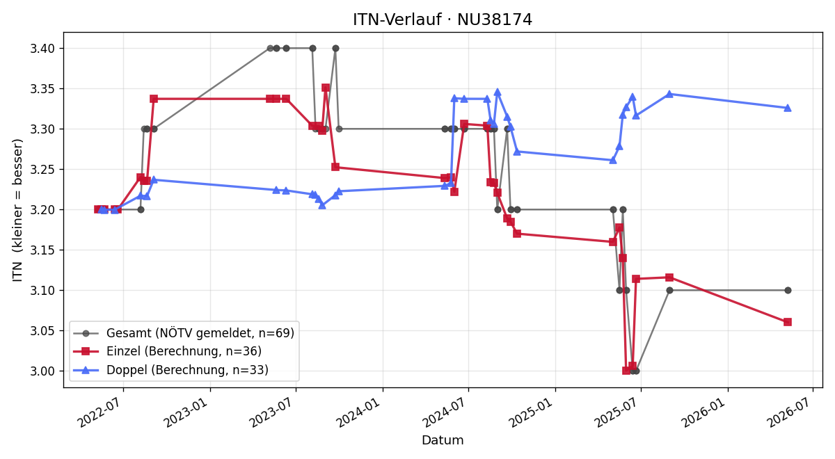 ITN-Verlauf Thomas Beutel