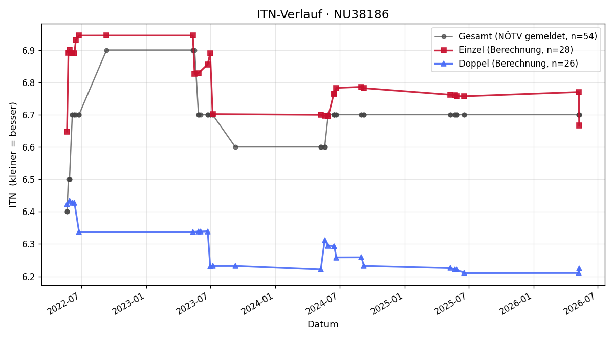 ITN-Verlauf Martin Pulker