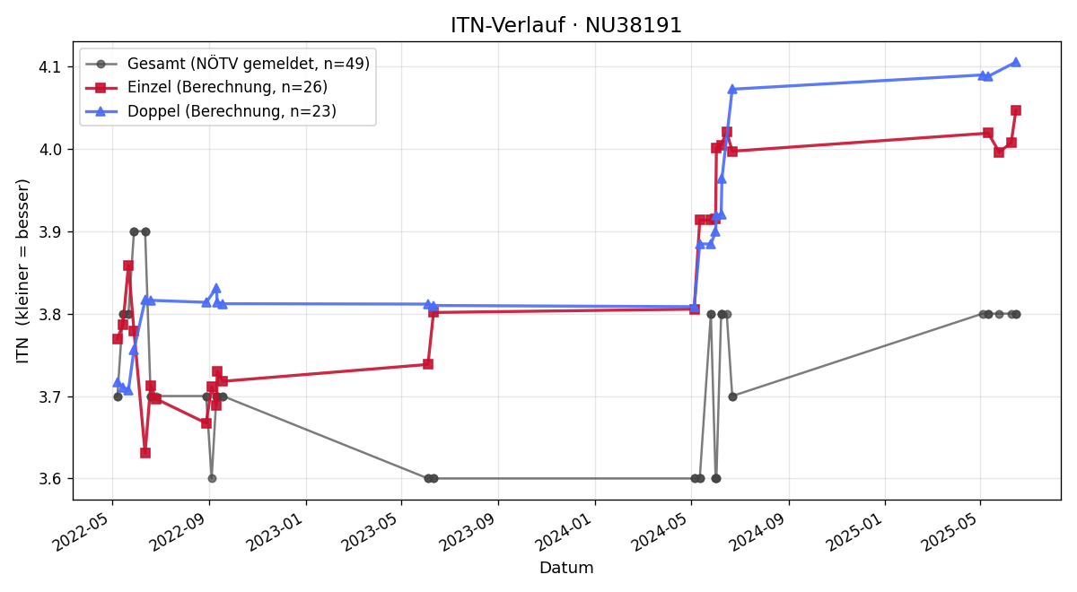 ITN-Verlauf Franz Korger