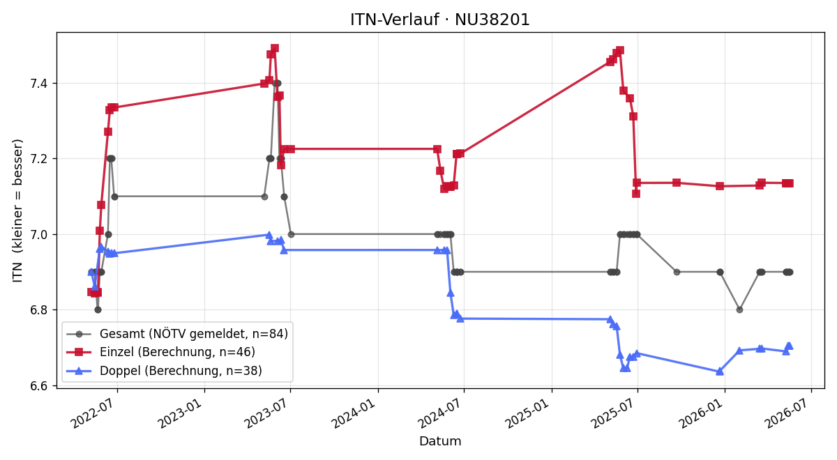 ITN-Verlauf Günter Seidl