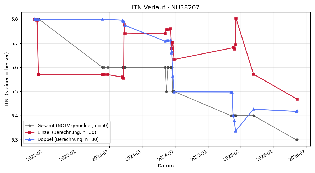 ITN-Verlauf Karl Muzik