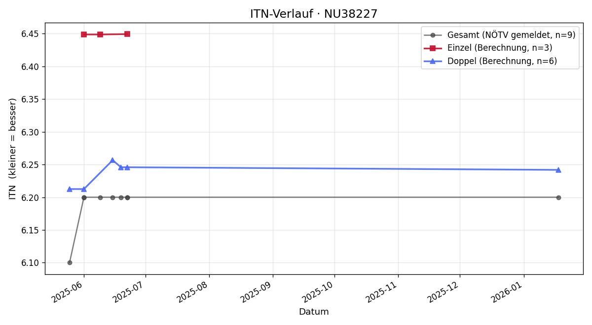 ITN-Verlauf Christopher Seif