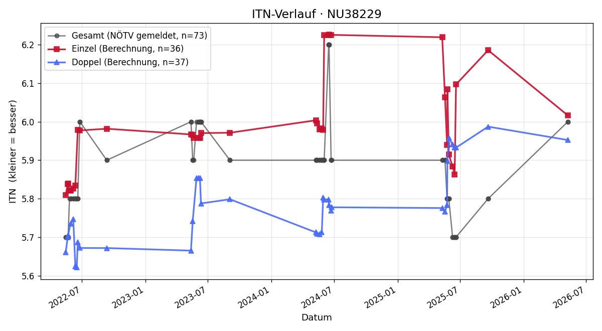 ITN-Verlauf Hermann jun. Löffler