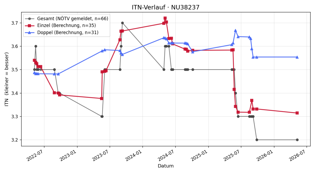 ITN-Verlauf Edwin Schönegger