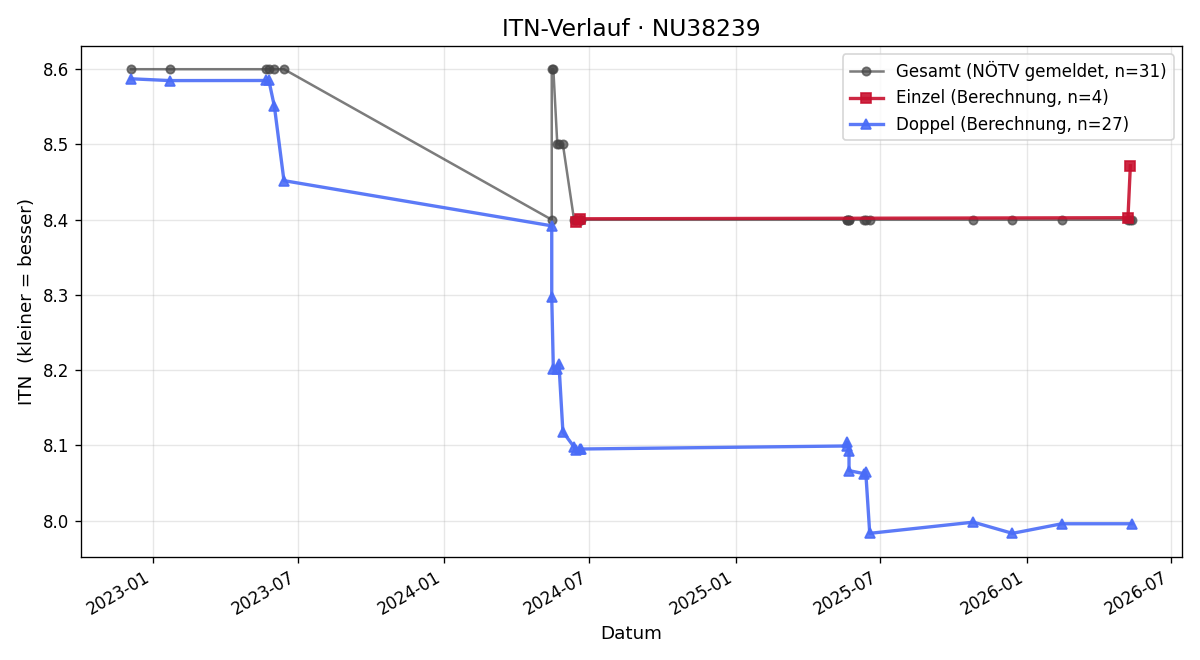 ITN-Verlauf Wolfgang Sumper