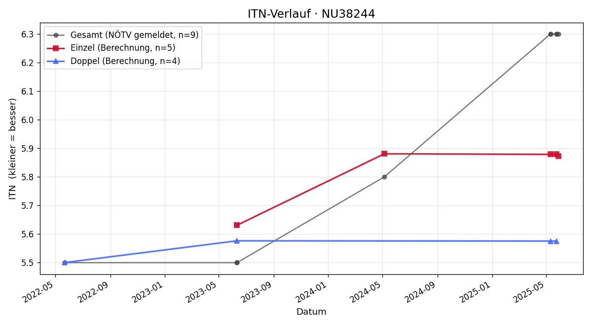 ITN-Verlauf Michael Kommer