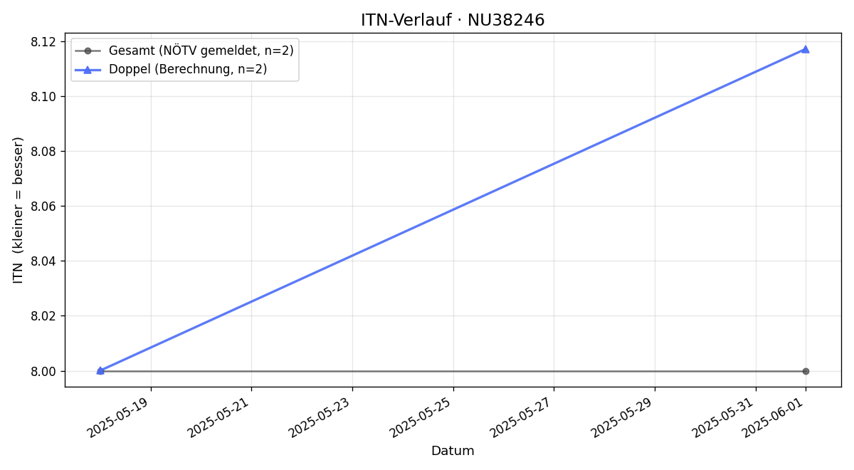 ITN-Verlauf Stefan Fahrngruber