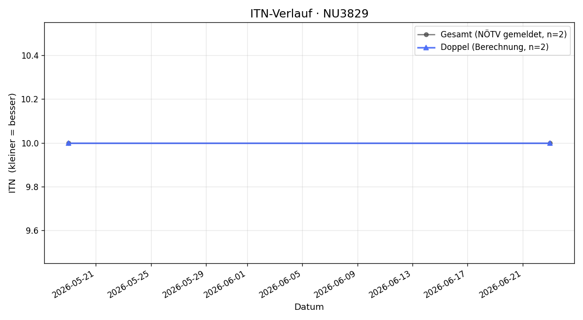 ITN-Verlauf Manfred Wannemacher