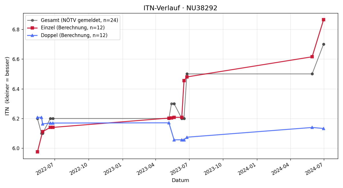 ITN-Verlauf Siegfried Hackl