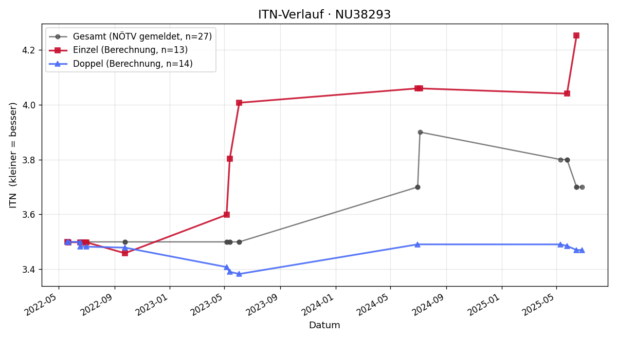 ITN-Verlauf Martin Haselreither