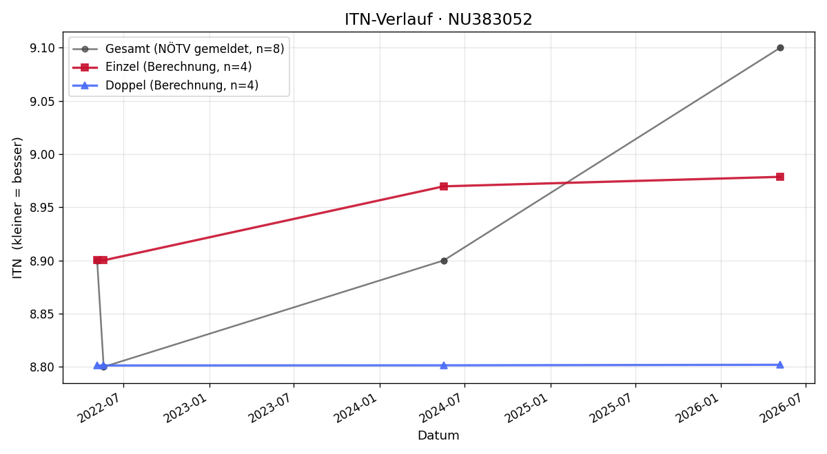 ITN-Verlauf Peter Rychel