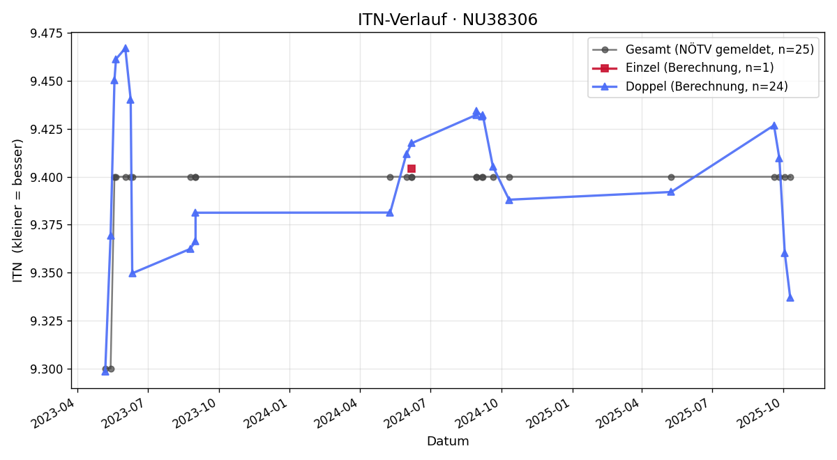 ITN-Verlauf Wilfried Adler