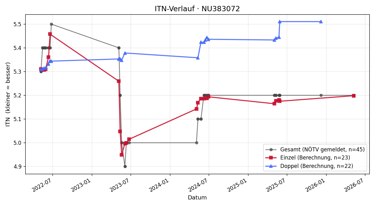 ITN-Verlauf Jürgen Haunschmid
