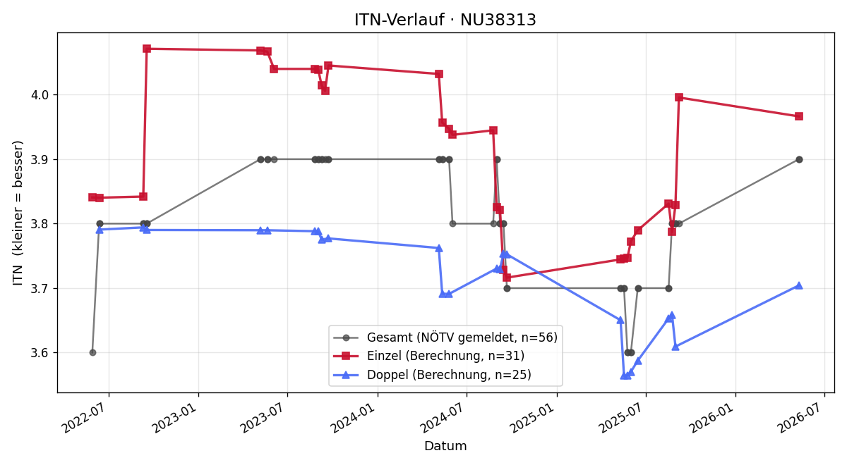 ITN-Verlauf Norbert Nebel