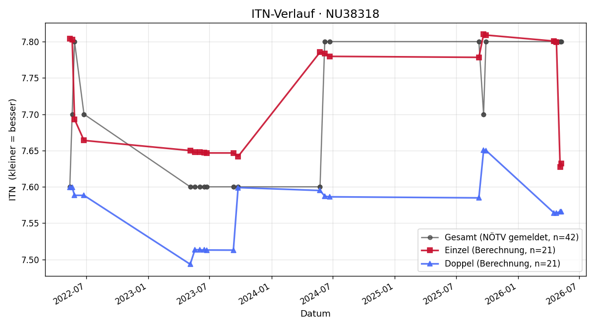ITN-Verlauf Isabella Barina