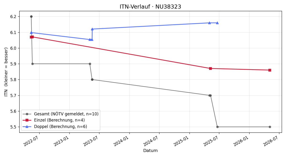 ITN-Verlauf Andreas Graf