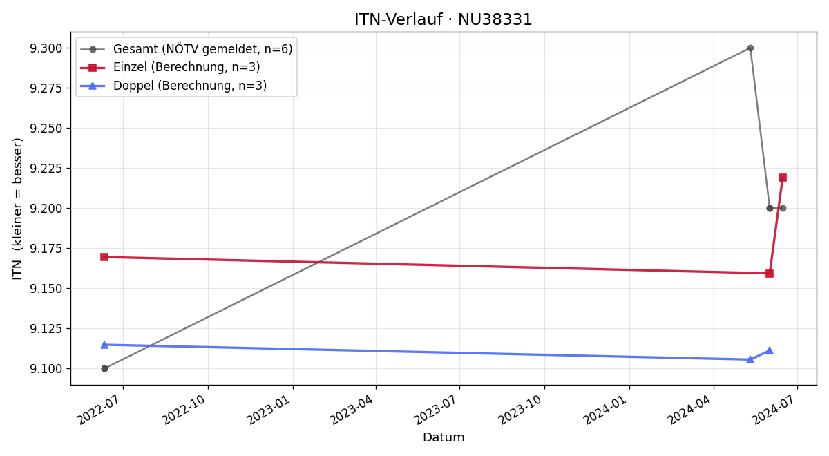 ITN-Verlauf Monika Zotter