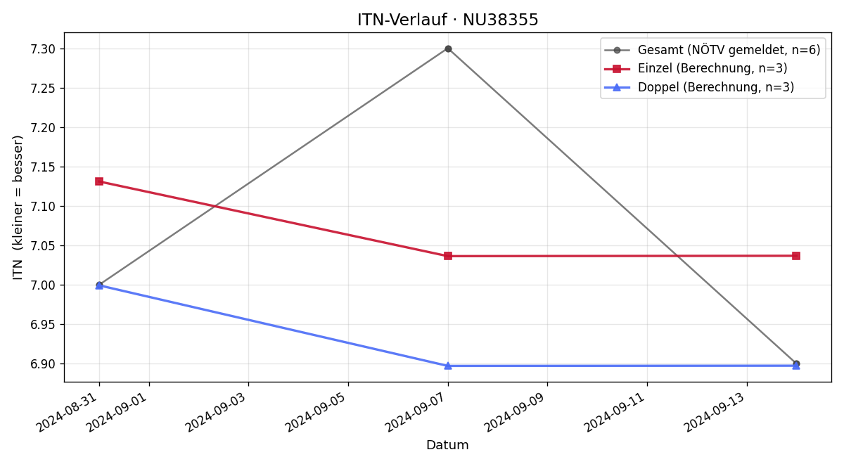 ITN-Verlauf Michael Haubner