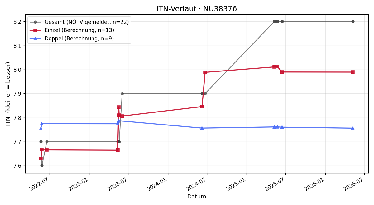 ITN-Verlauf Daniela Trimmel