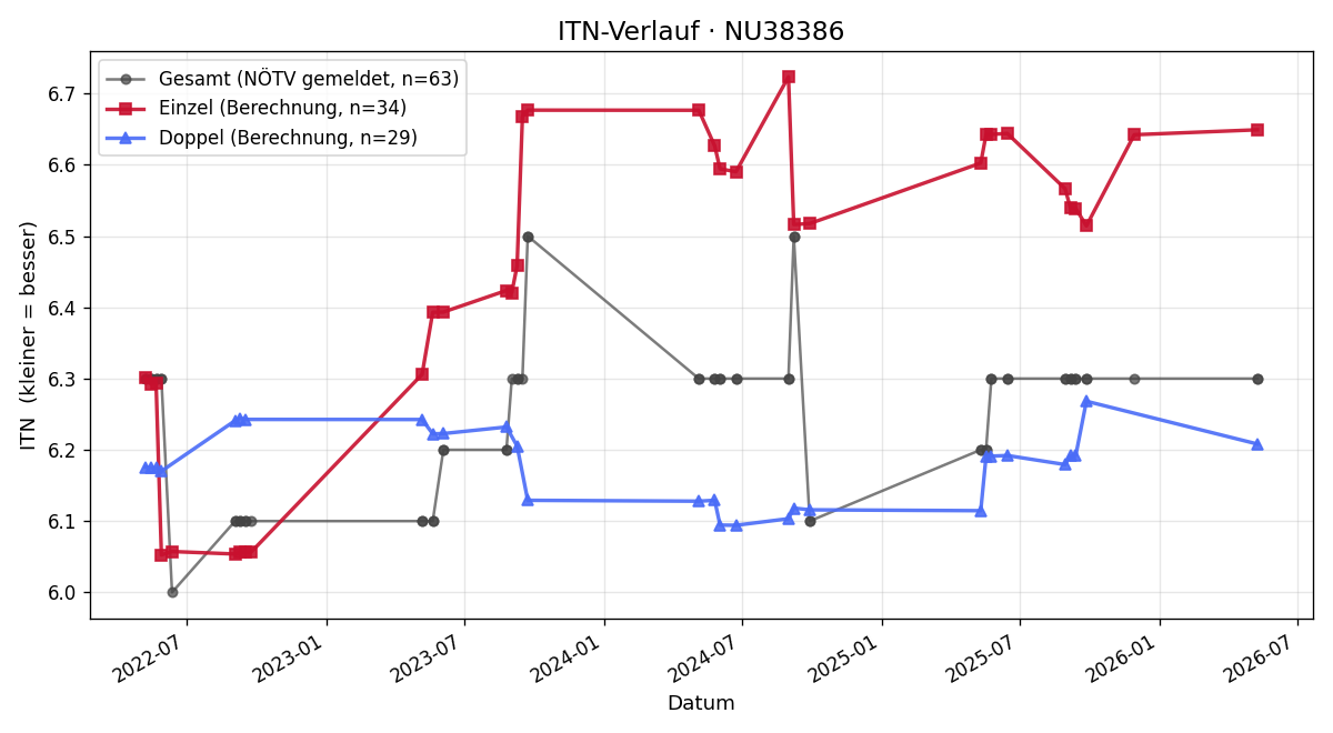 ITN-Verlauf Stefan Hofer
