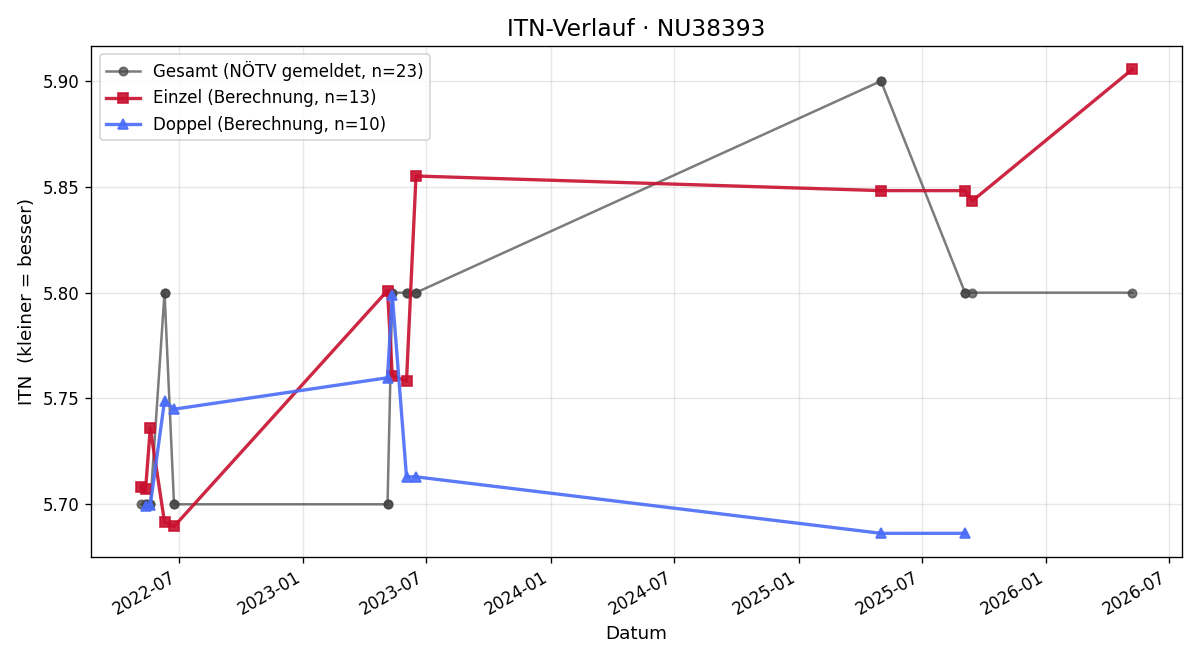 ITN-Verlauf Ewald Schmid