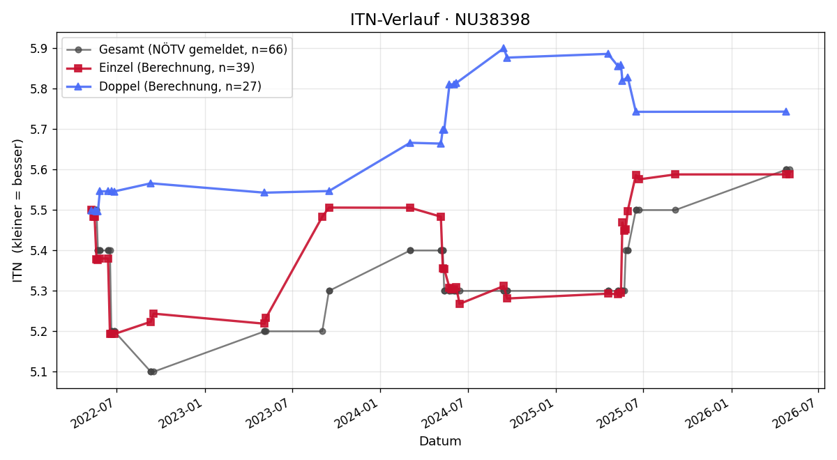 ITN-Verlauf Alois Neuhold