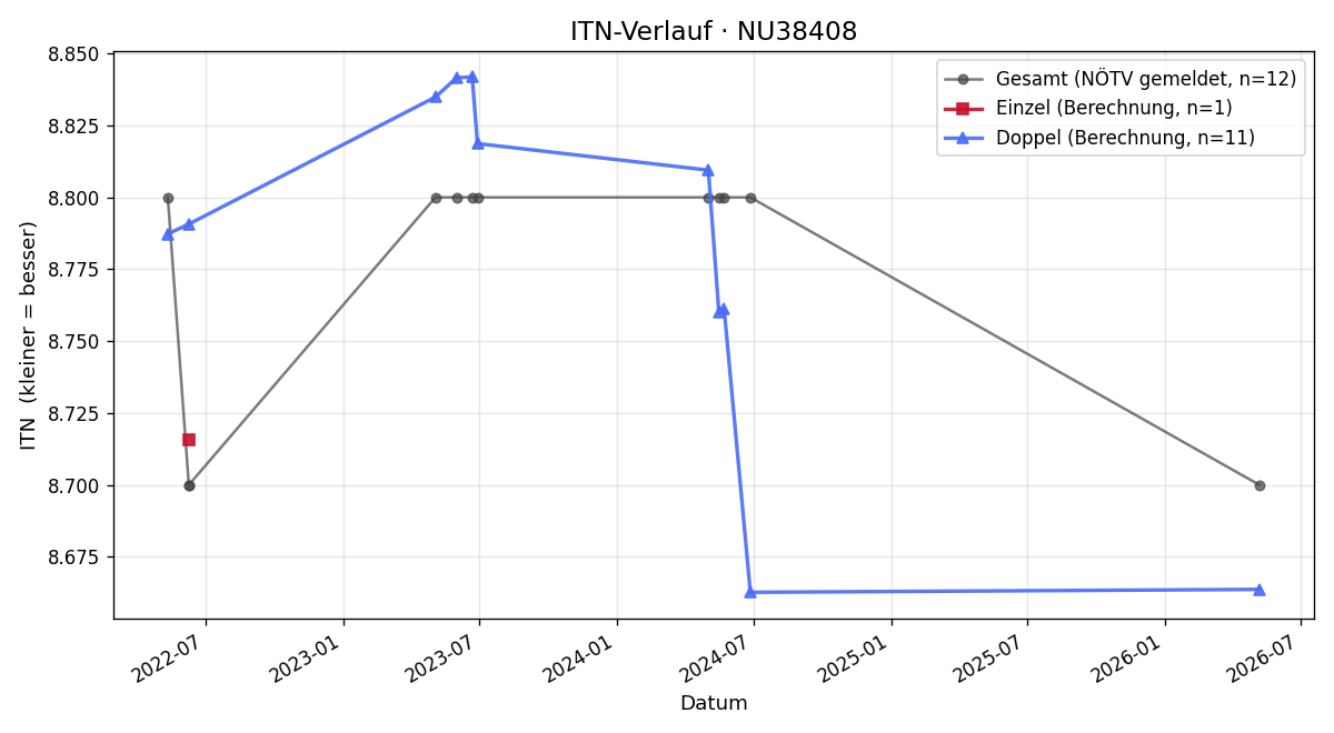 ITN-Verlauf Lucia Riepl