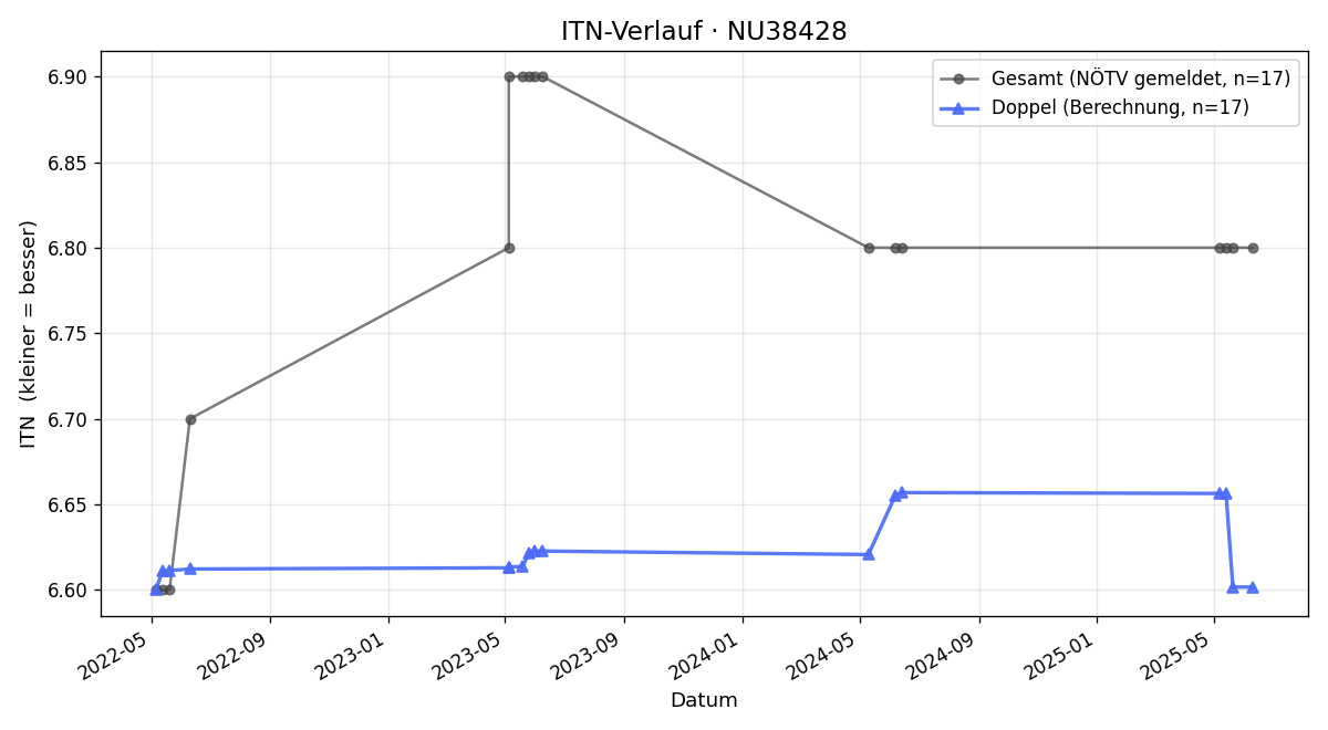 ITN-Verlauf Josef Sündermann