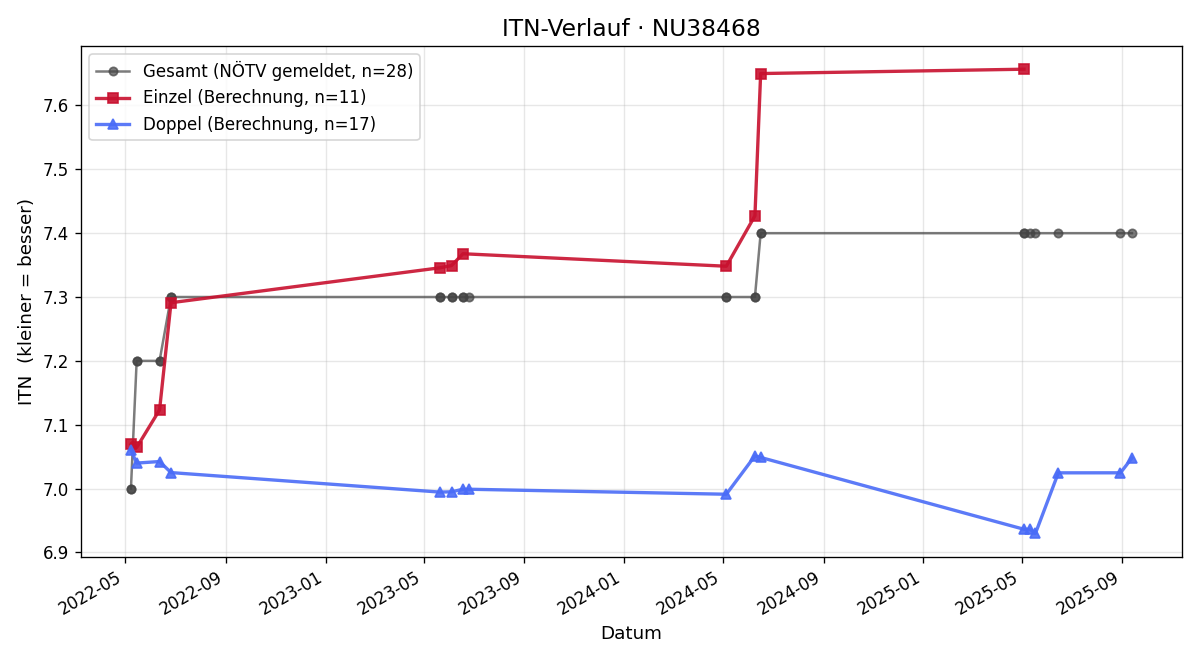 ITN-Verlauf Rainer Schober