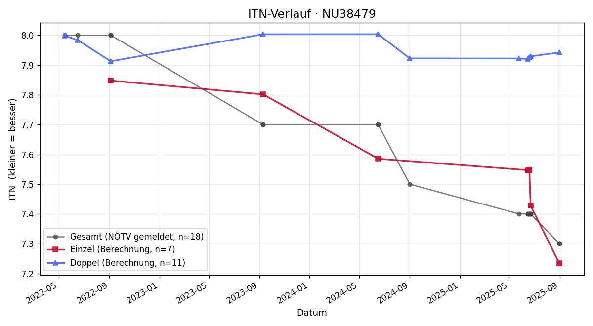 ITN-Verlauf Manfred Braunsteiner