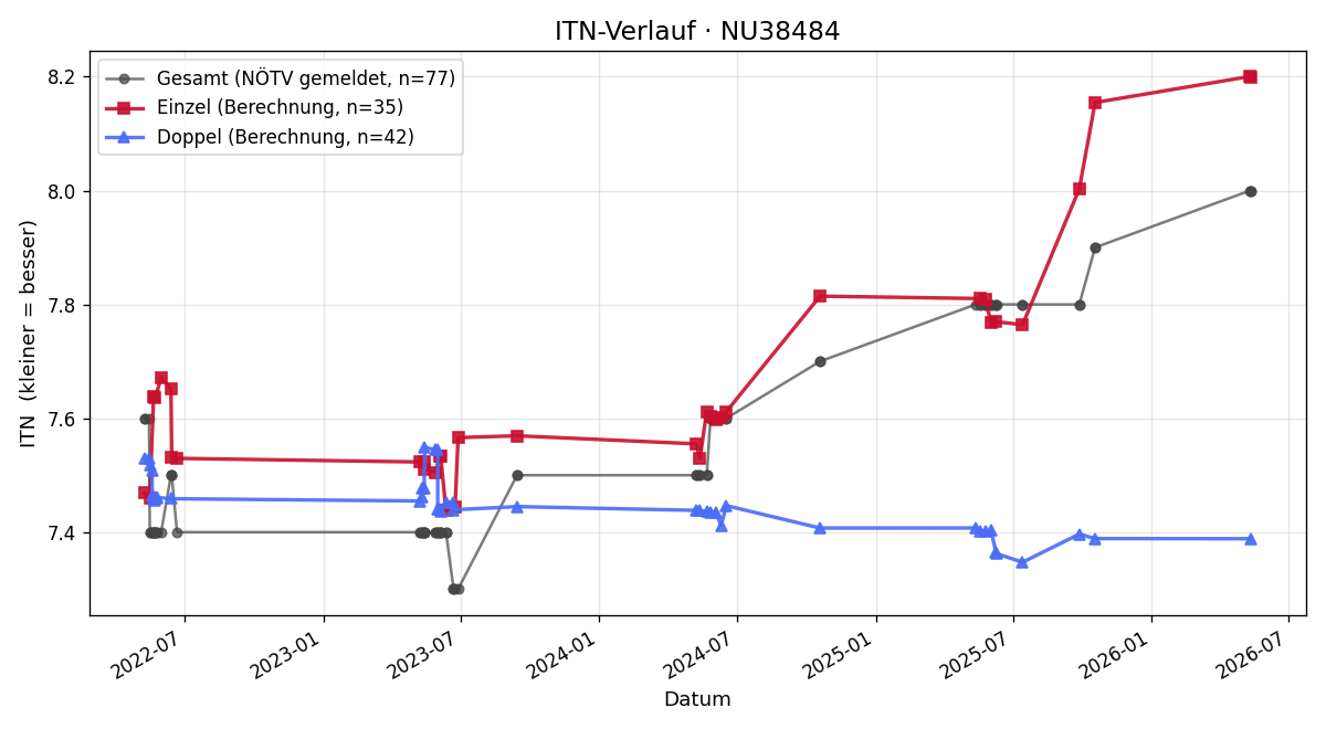 ITN-Verlauf Hubert Lugauer