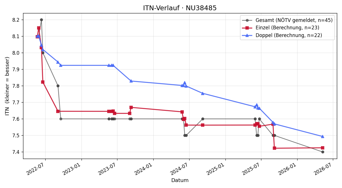 ITN-Verlauf Alexander Pfeffer