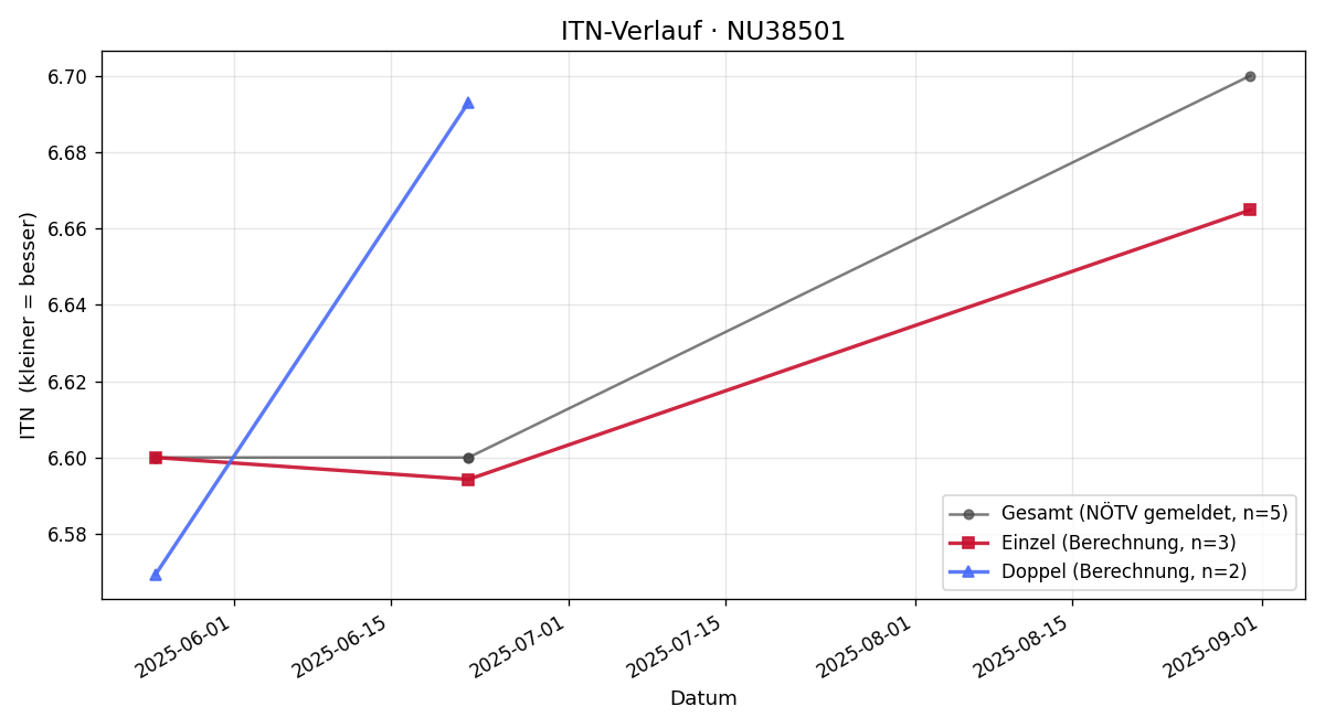 ITN-Verlauf Michael Böhm