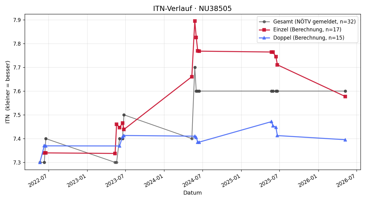 ITN-Verlauf Ulrike Fuchs