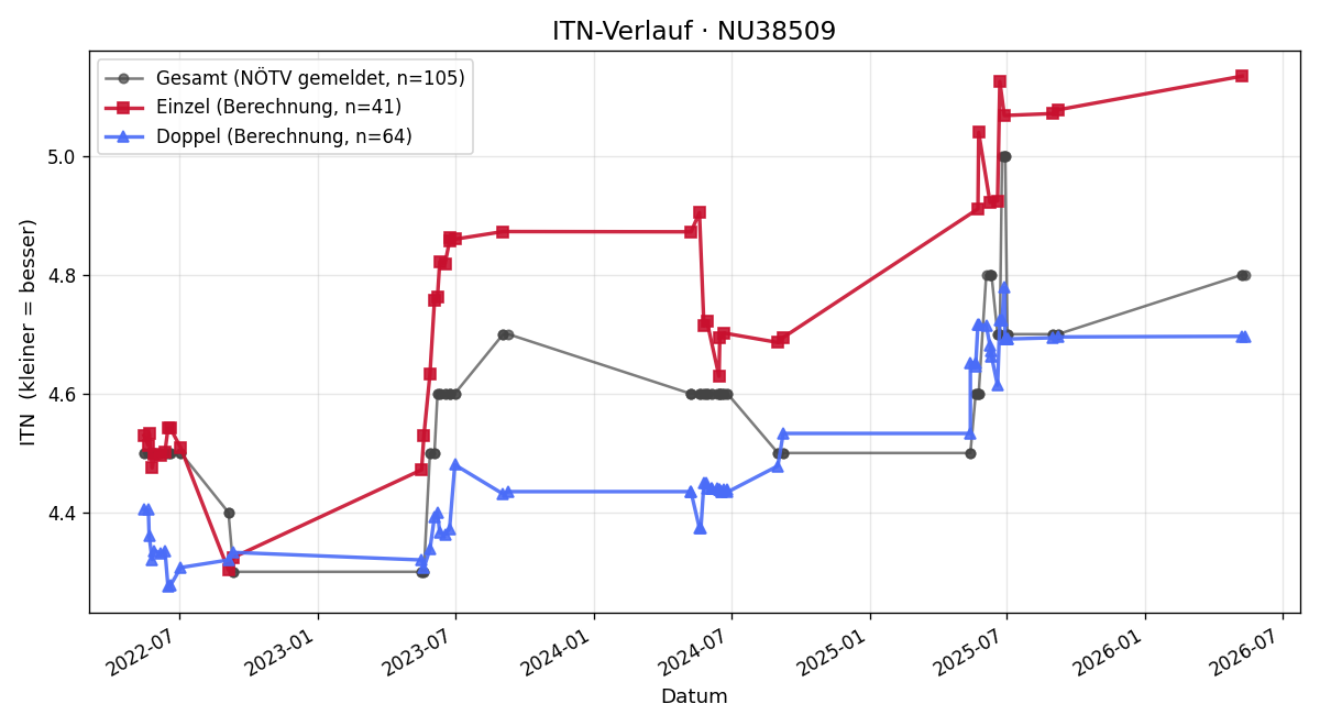 ITN-Verlauf Dieter Höfler