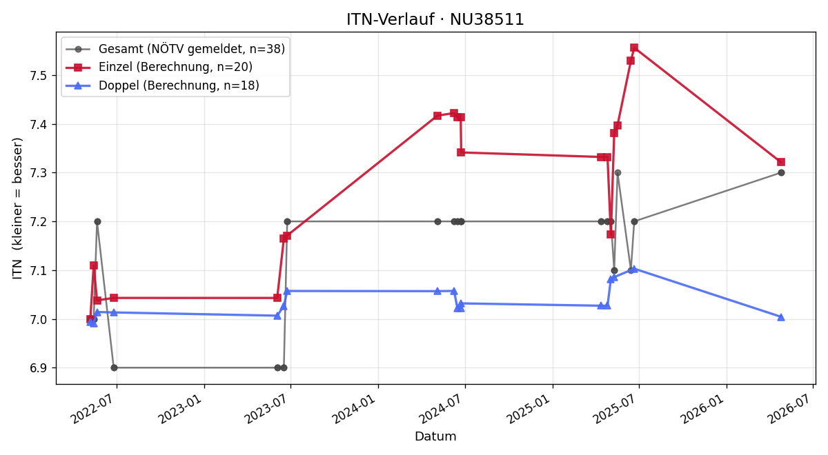 ITN-Verlauf Elke Platz