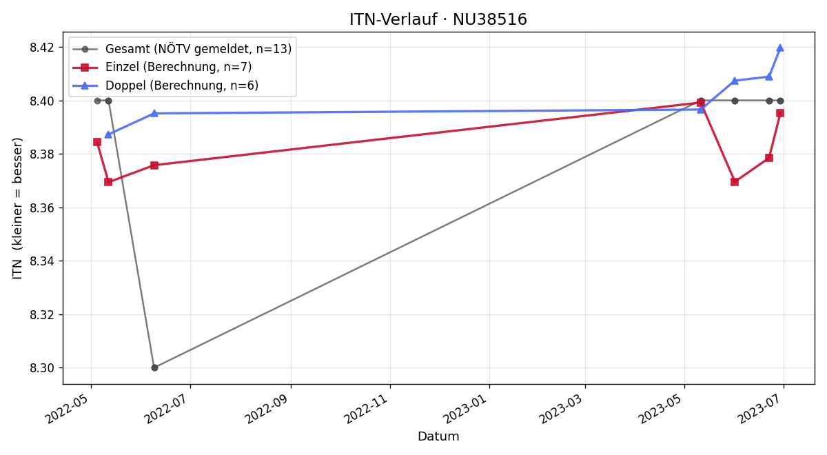 ITN-Verlauf Walter Hackl