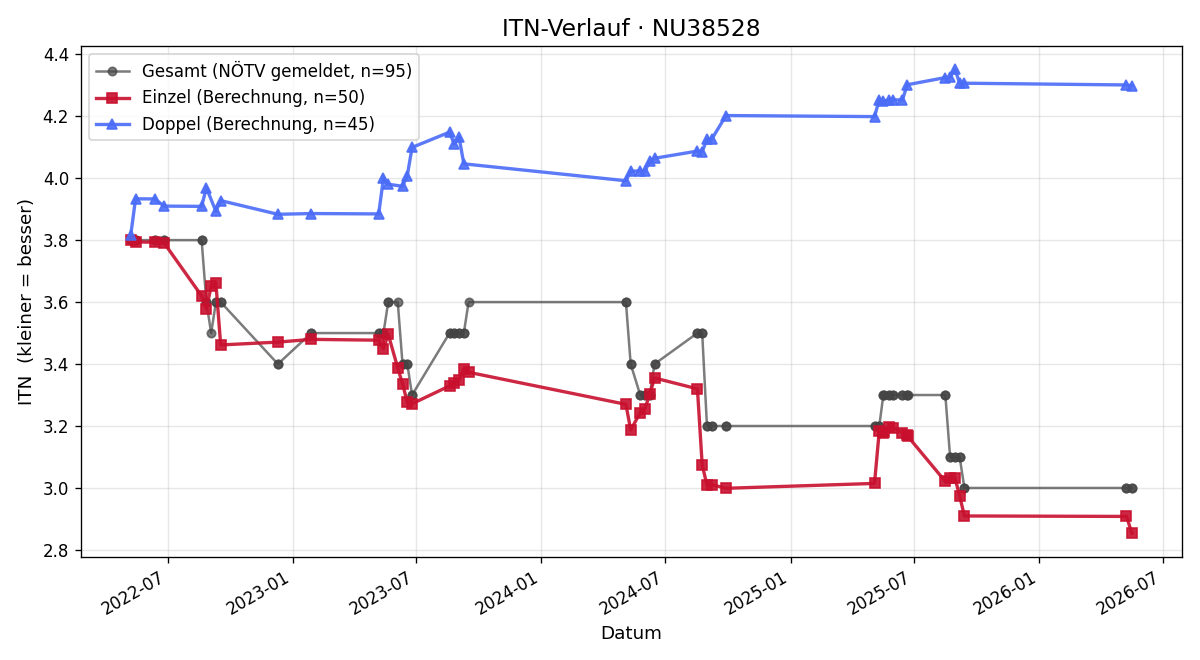 ITN-Verlauf Bernd Tragschitz