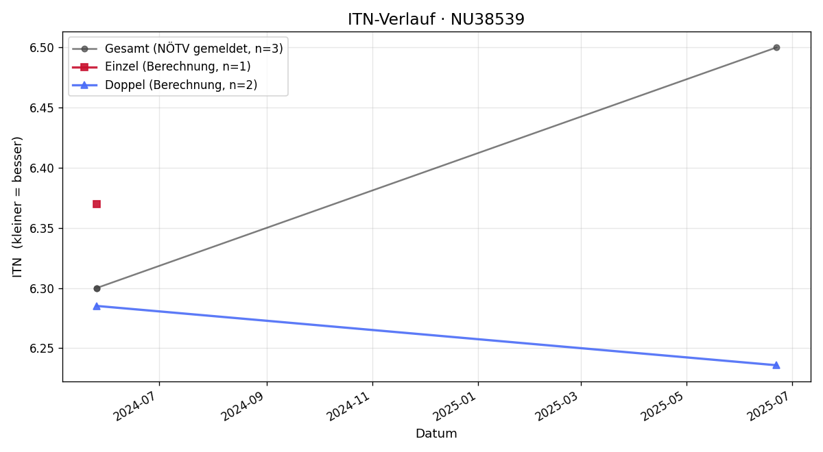ITN-Verlauf Josef Donhauser