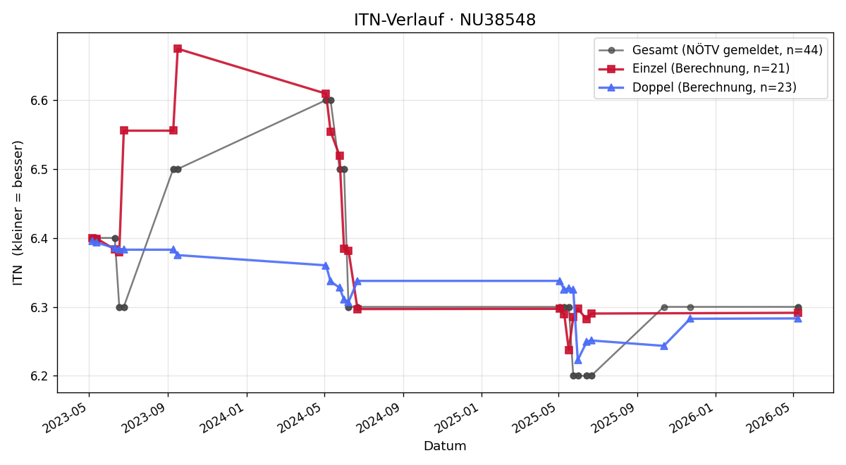 ITN-Verlauf Isabelle Schwaiger