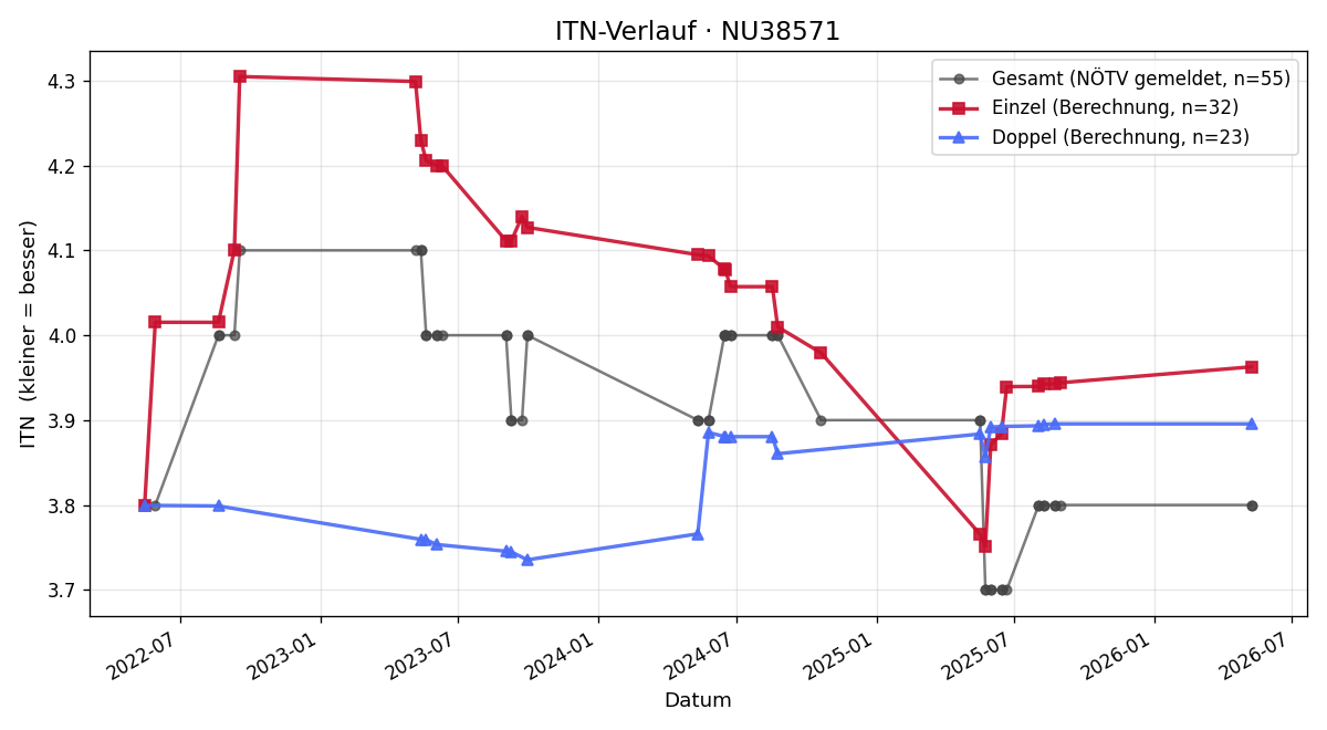 ITN-Verlauf Georg Peball
