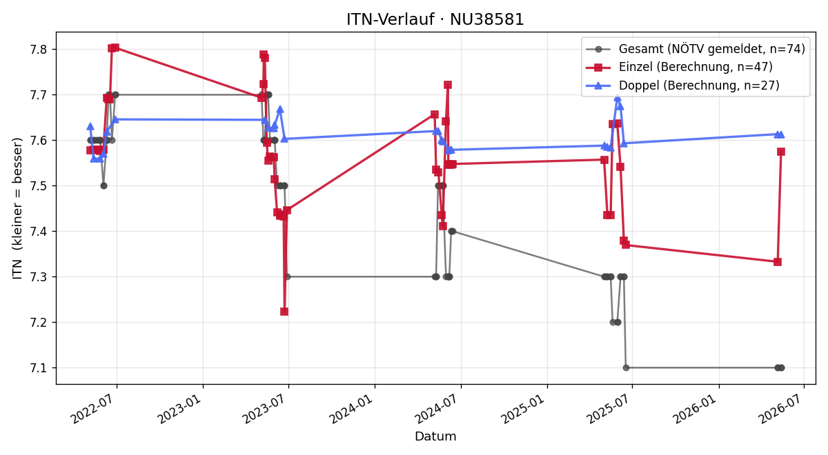 ITN-Verlauf Alfred Gruber