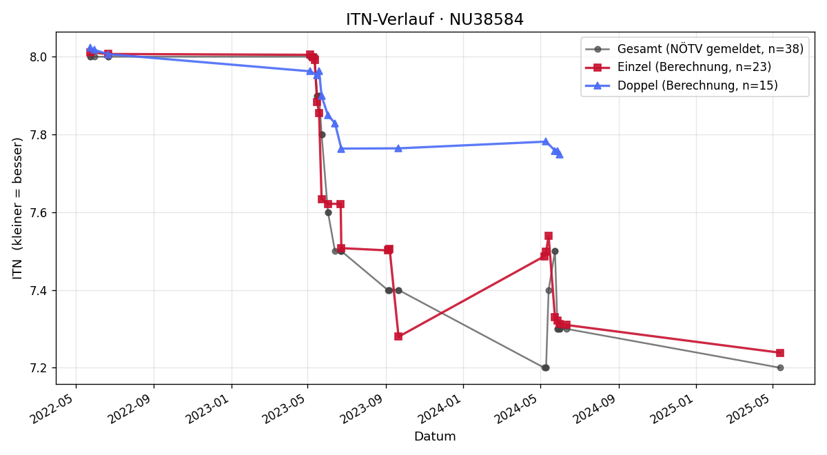 ITN-Verlauf Willibald Eigner