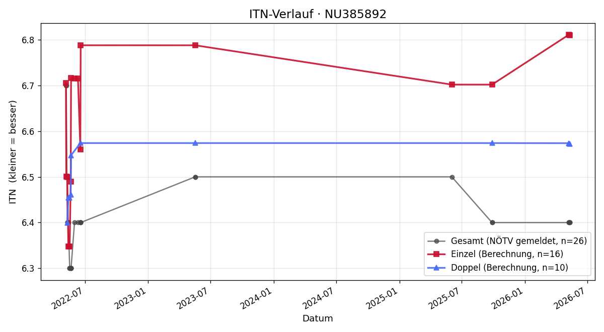 ITN-Verlauf Walter Secco